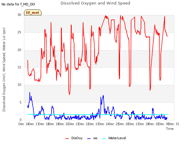 plot of Dissolved Oxygen and Wind Speed