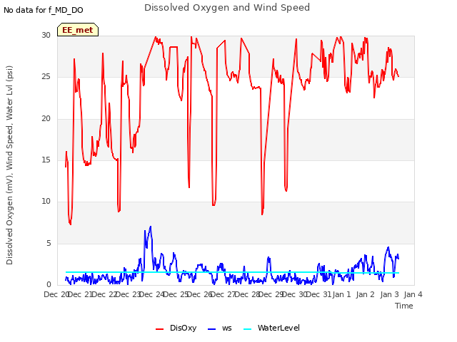 plot of Dissolved Oxygen and Wind Speed