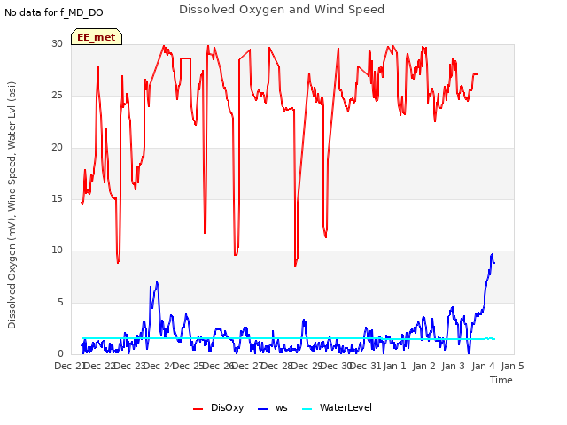 plot of Dissolved Oxygen and Wind Speed