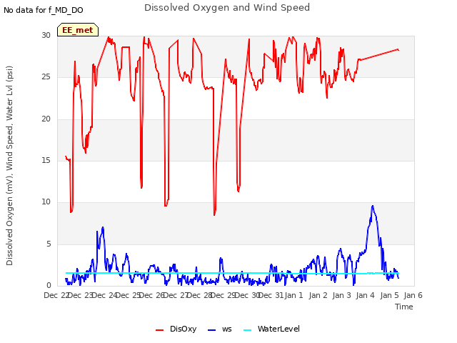 plot of Dissolved Oxygen and Wind Speed