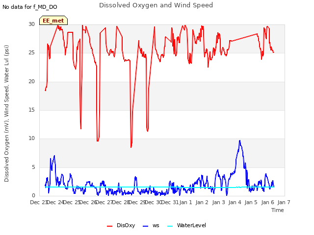 plot of Dissolved Oxygen and Wind Speed