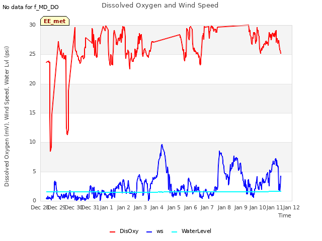 plot of Dissolved Oxygen and Wind Speed