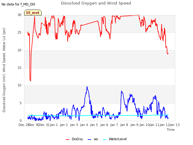 plot of Dissolved Oxygen and Wind Speed