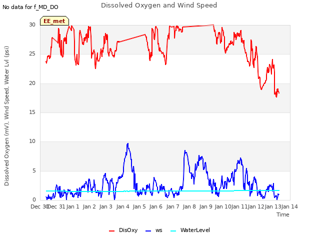 plot of Dissolved Oxygen and Wind Speed