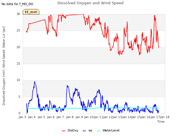 plot of Dissolved Oxygen and Wind Speed