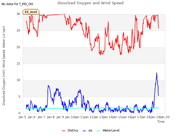 plot of Dissolved Oxygen and Wind Speed