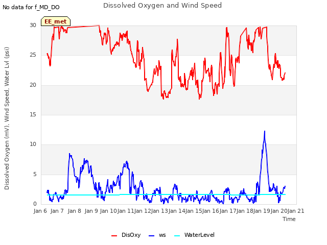 plot of Dissolved Oxygen and Wind Speed