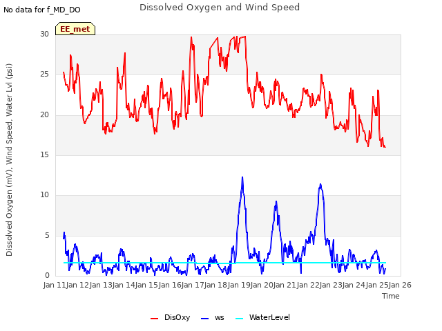 plot of Dissolved Oxygen and Wind Speed