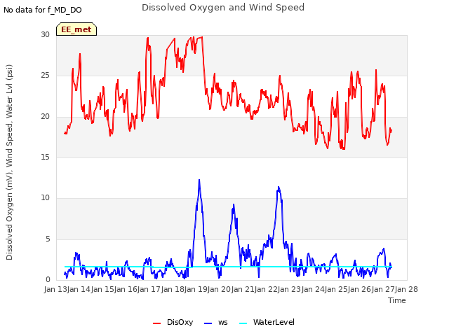 plot of Dissolved Oxygen and Wind Speed