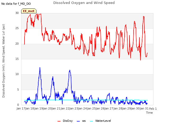plot of Dissolved Oxygen and Wind Speed