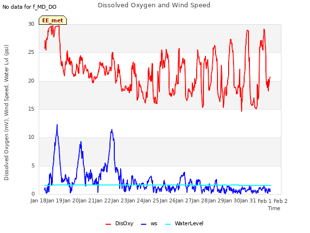 plot of Dissolved Oxygen and Wind Speed