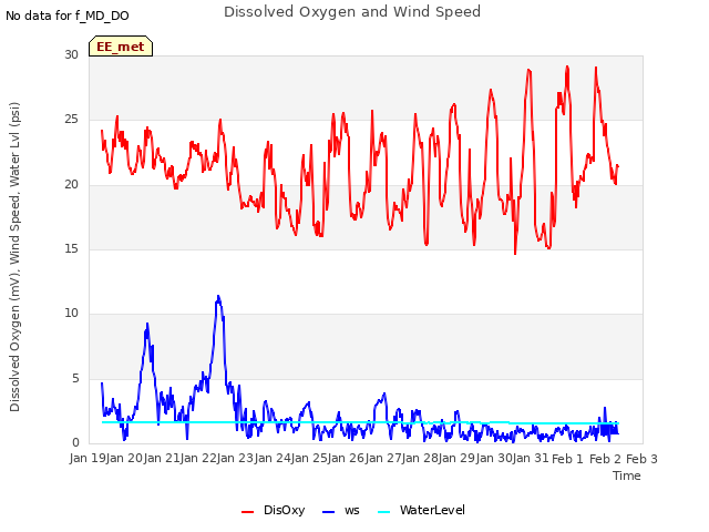 plot of Dissolved Oxygen and Wind Speed