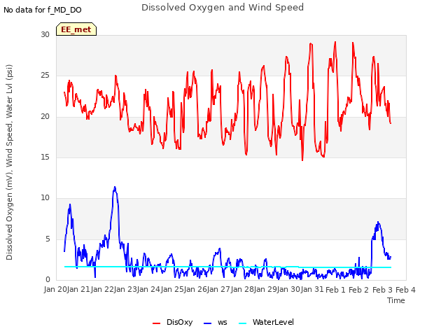 plot of Dissolved Oxygen and Wind Speed