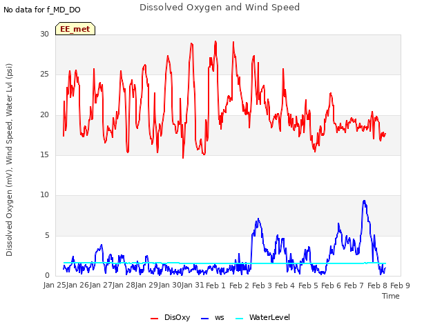 plot of Dissolved Oxygen and Wind Speed