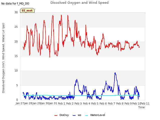 plot of Dissolved Oxygen and Wind Speed