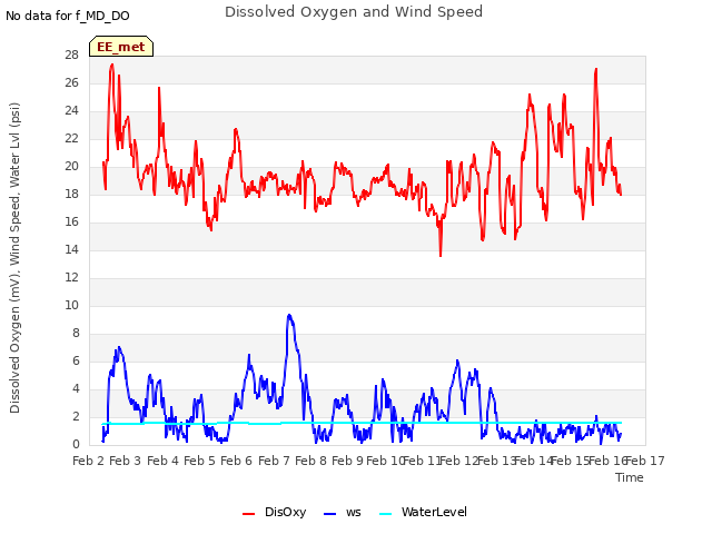 plot of Dissolved Oxygen and Wind Speed