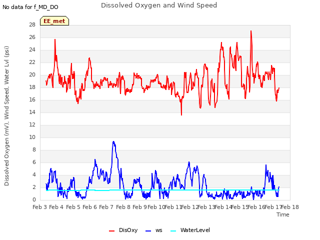 plot of Dissolved Oxygen and Wind Speed