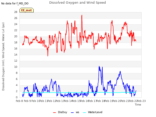 plot of Dissolved Oxygen and Wind Speed