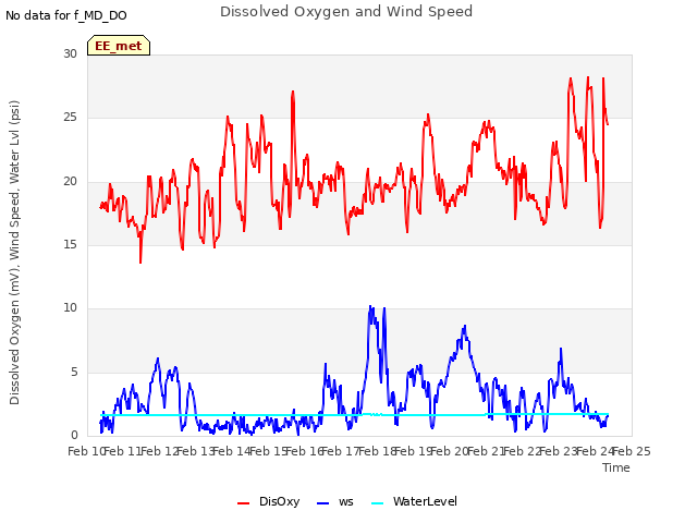 plot of Dissolved Oxygen and Wind Speed