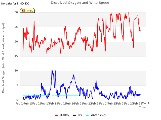 plot of Dissolved Oxygen and Wind Speed