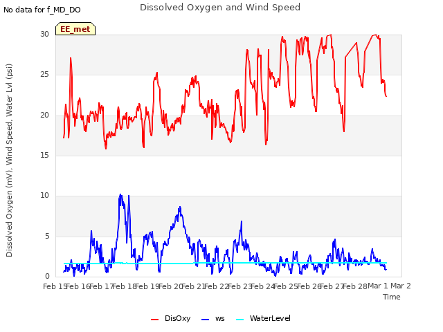 plot of Dissolved Oxygen and Wind Speed