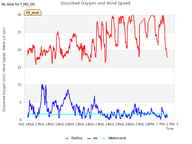 plot of Dissolved Oxygen and Wind Speed