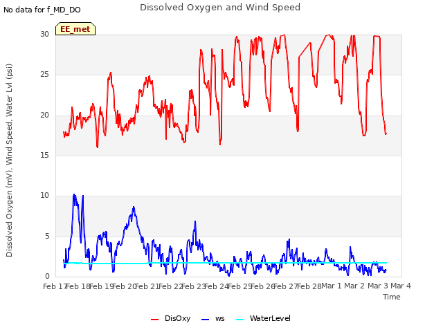 plot of Dissolved Oxygen and Wind Speed