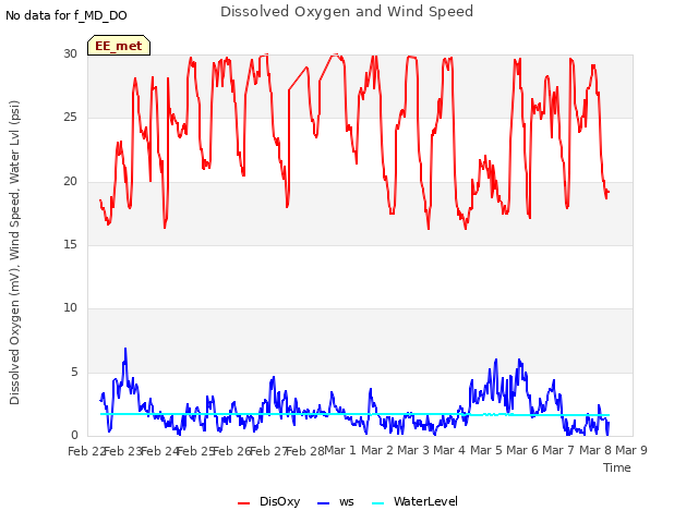 plot of Dissolved Oxygen and Wind Speed