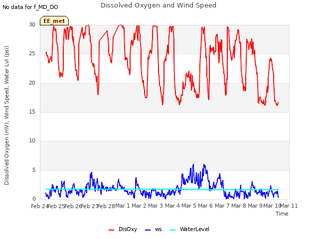 plot of Dissolved Oxygen and Wind Speed