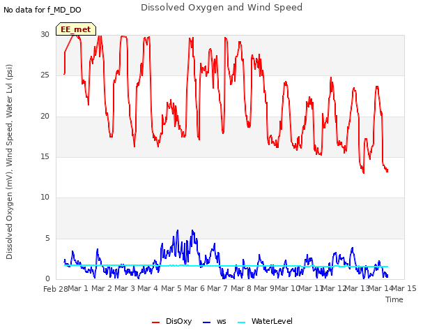 plot of Dissolved Oxygen and Wind Speed