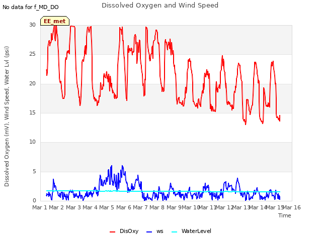 plot of Dissolved Oxygen and Wind Speed