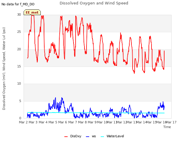 plot of Dissolved Oxygen and Wind Speed