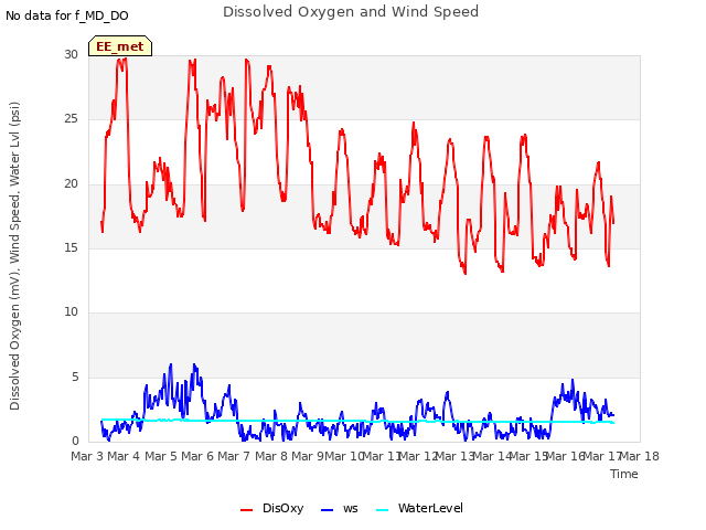 plot of Dissolved Oxygen and Wind Speed