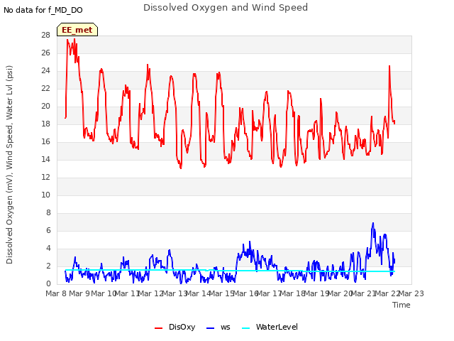 plot of Dissolved Oxygen and Wind Speed