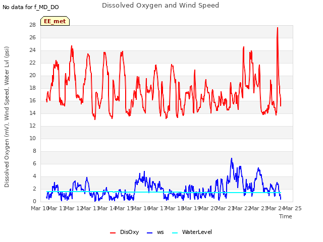 plot of Dissolved Oxygen and Wind Speed