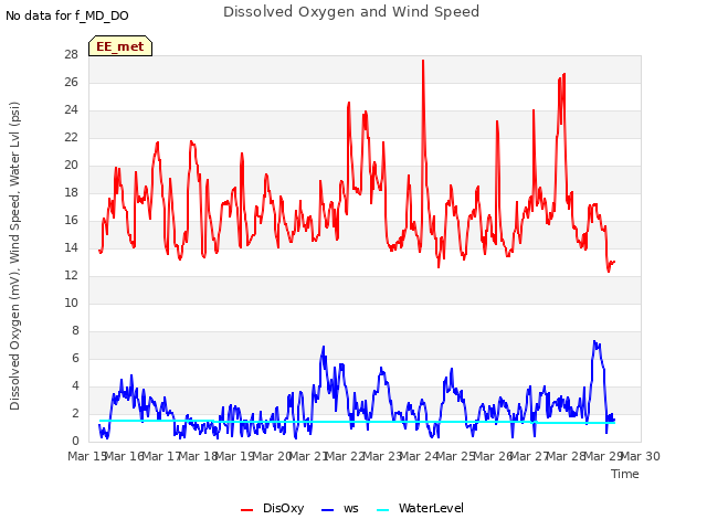 plot of Dissolved Oxygen and Wind Speed