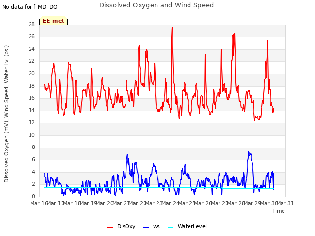 plot of Dissolved Oxygen and Wind Speed