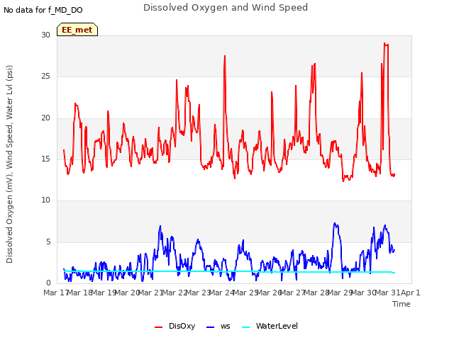 plot of Dissolved Oxygen and Wind Speed