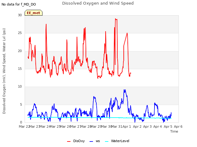 plot of Dissolved Oxygen and Wind Speed