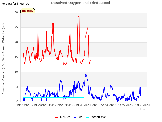 plot of Dissolved Oxygen and Wind Speed