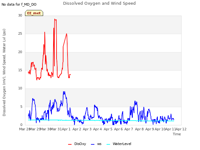 plot of Dissolved Oxygen and Wind Speed
