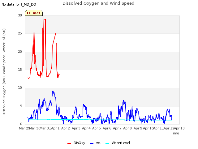 plot of Dissolved Oxygen and Wind Speed