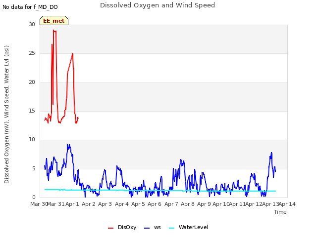 plot of Dissolved Oxygen and Wind Speed