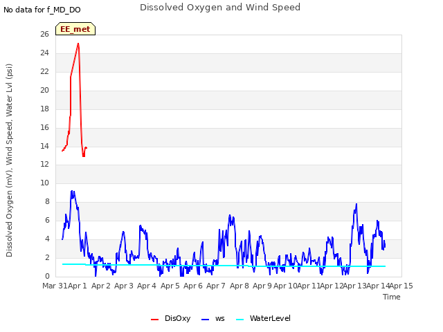 plot of Dissolved Oxygen and Wind Speed