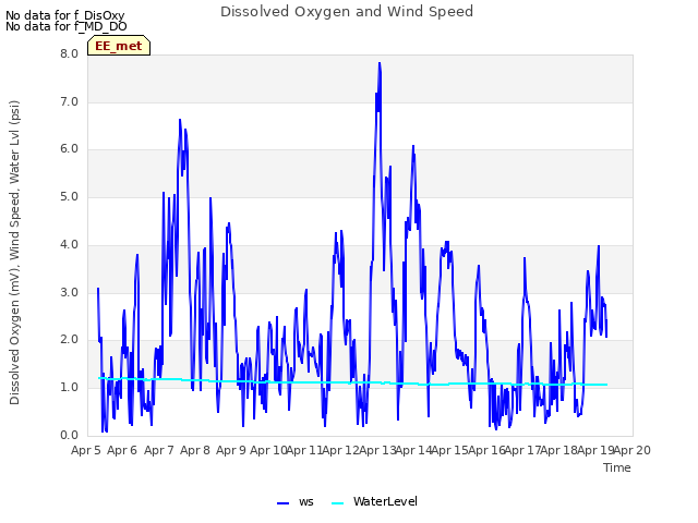 plot of Dissolved Oxygen and Wind Speed