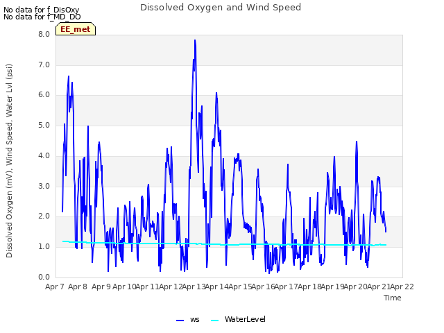 plot of Dissolved Oxygen and Wind Speed