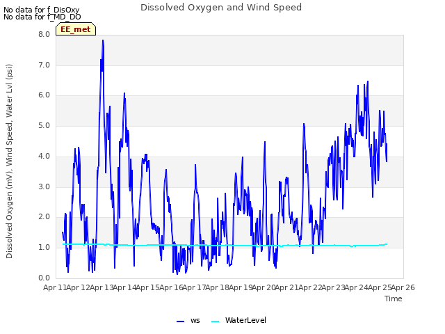 plot of Dissolved Oxygen and Wind Speed
