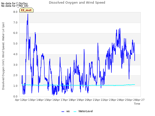 plot of Dissolved Oxygen and Wind Speed