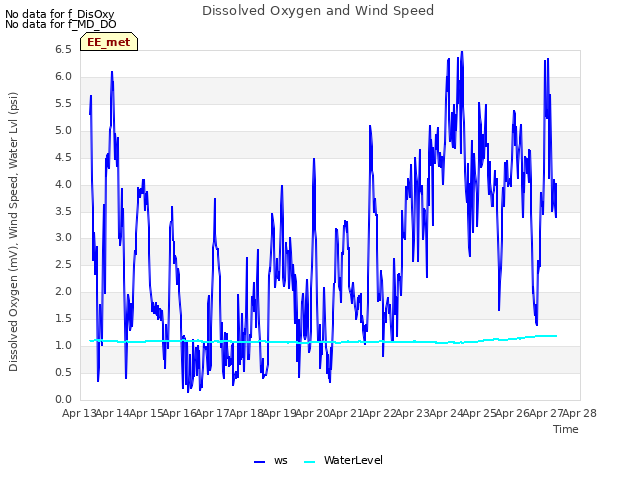 plot of Dissolved Oxygen and Wind Speed