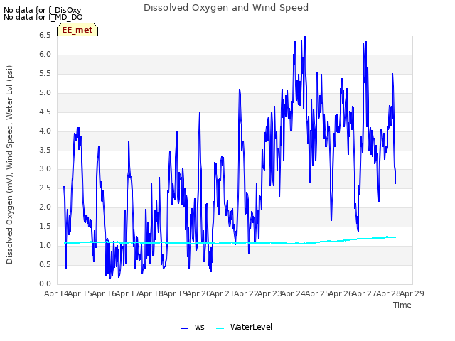 plot of Dissolved Oxygen and Wind Speed